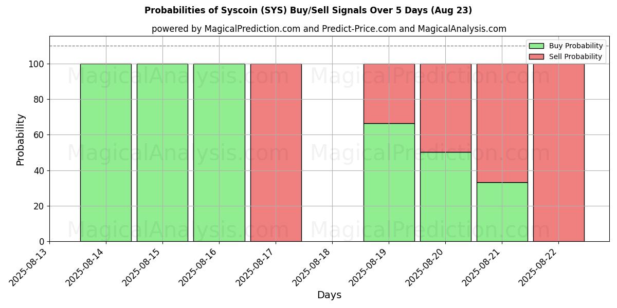 Probabilities of Syscoin (SYS) Buy/Sell Signals Using Several AI Models Over 5 Days (18 Aug) 