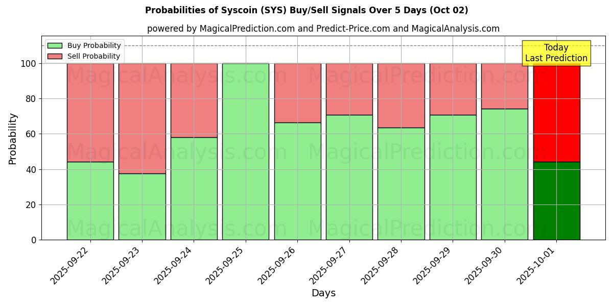 Probabilities of Syscoin (SYS) Buy/Sell Signals Using Several AI Models Over 5 Days (02 Oct) 