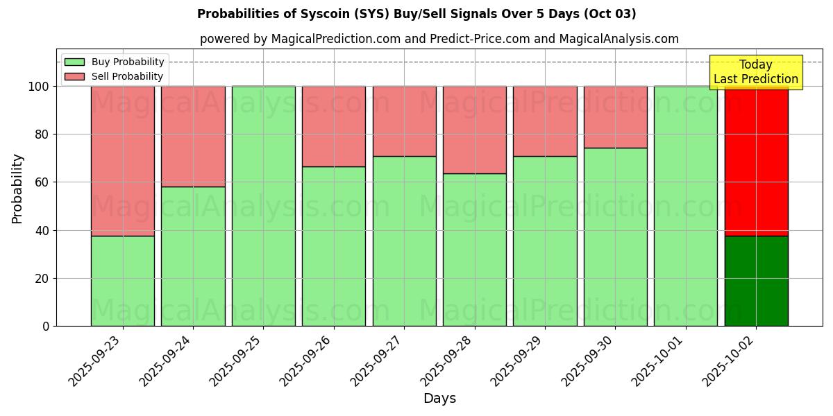 Probabilities of Syscoin (SYS) Buy/Sell Signals Using Several AI Models Over 5 Days (03 Oct) 