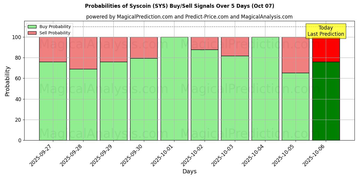 Probabilities of Syscoin (SYS) Buy/Sell Signals Using Several AI Models Over 5 Days (07 Oct) 