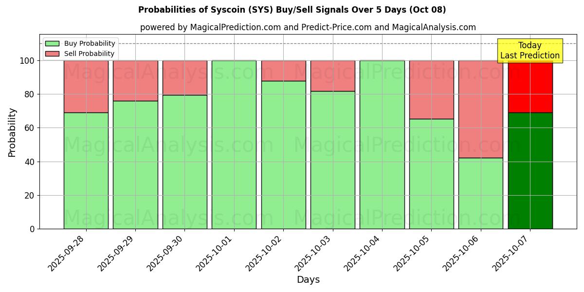Probabilities of Syscoin (SYS) Buy/Sell Signals Using Several AI Models Over 5 Days (08 Oct) 