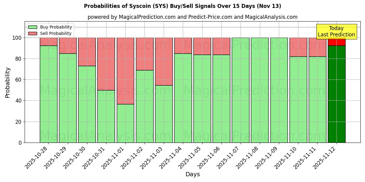 Probabilities of Syscoin (SYS) Buy/Sell Signals Using Several AI Models Over 5 Days (13 Nov) 