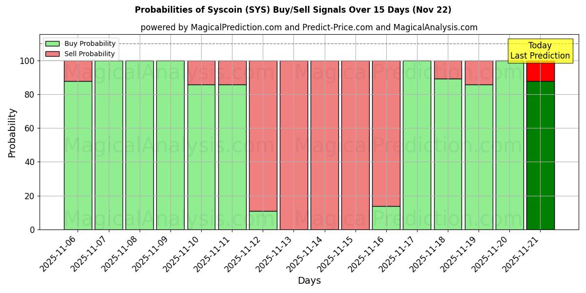 Probabilities of Syscoin (SYS) Buy/Sell Signals Using Several AI Models Over 5 Days (22 Nov) 