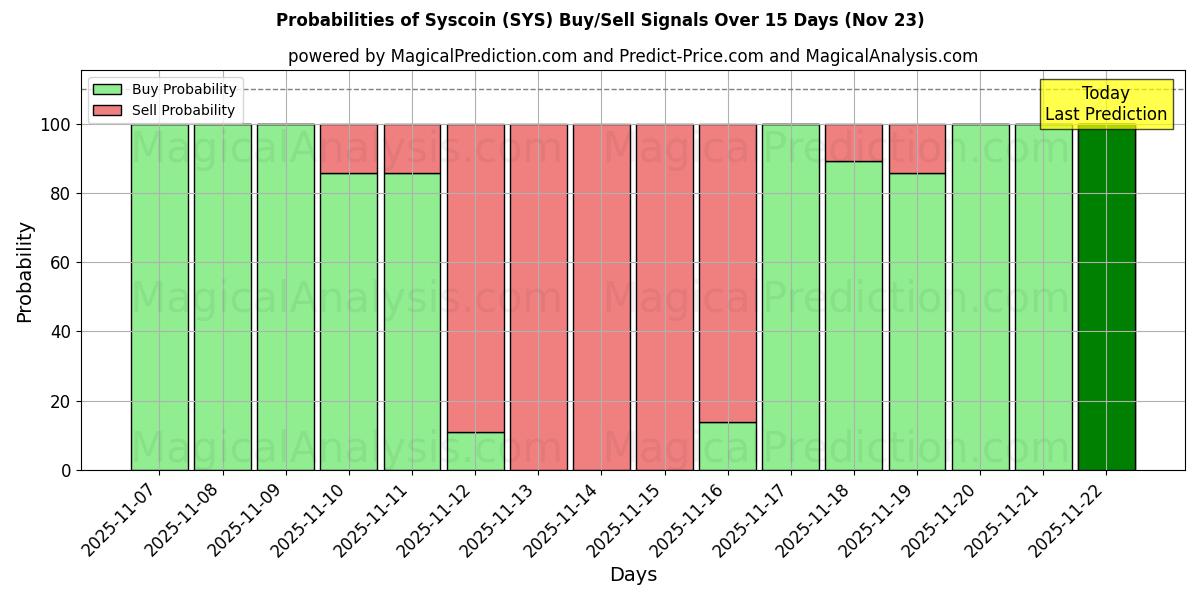 Probabilities of シスコイン (SYS) Buy/Sell Signals Using Several AI Models Over 5 Days (23 Nov) 