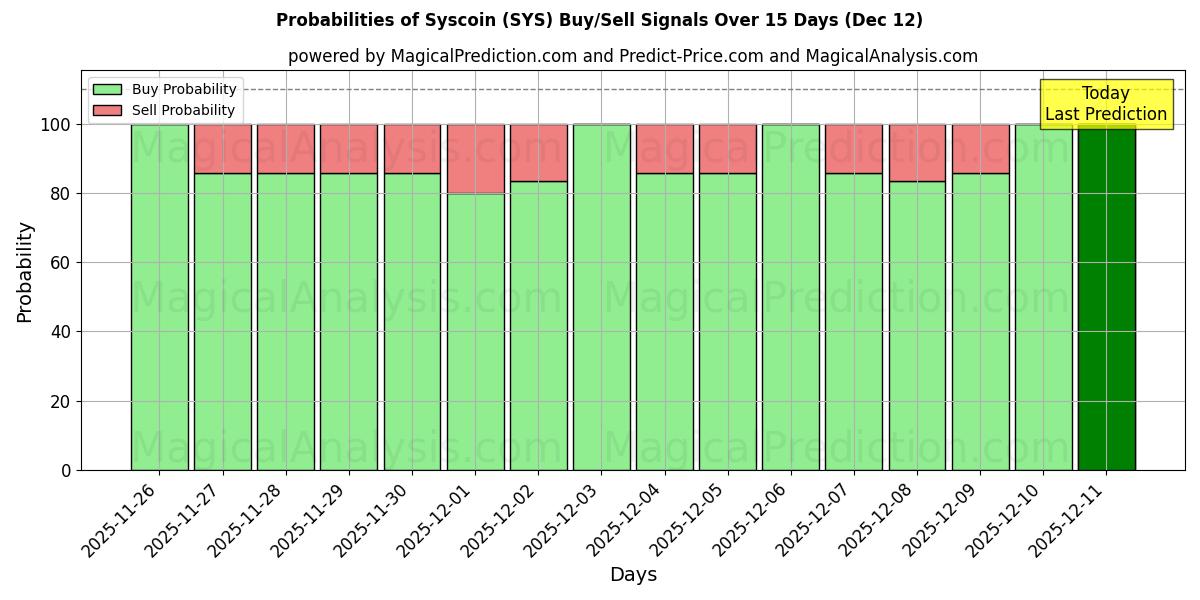 Probabilities of Syscoin (SYS) Buy/Sell Signals Using Several AI Models Over 5 Days (12 Dec) 