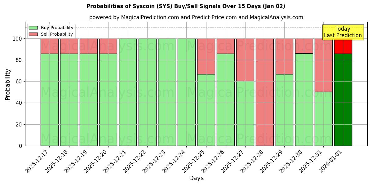 Probabilities of Syscoin (SYS) Buy/Sell Signals Using Several AI Models Over 5 Days (02 Jan) 