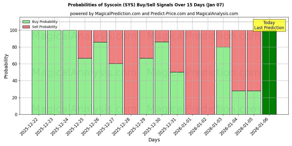 Probabilities of Syscoin (SYS) Buy/Sell Signals Using Several AI Models Over 5 Days (06 Jan) 