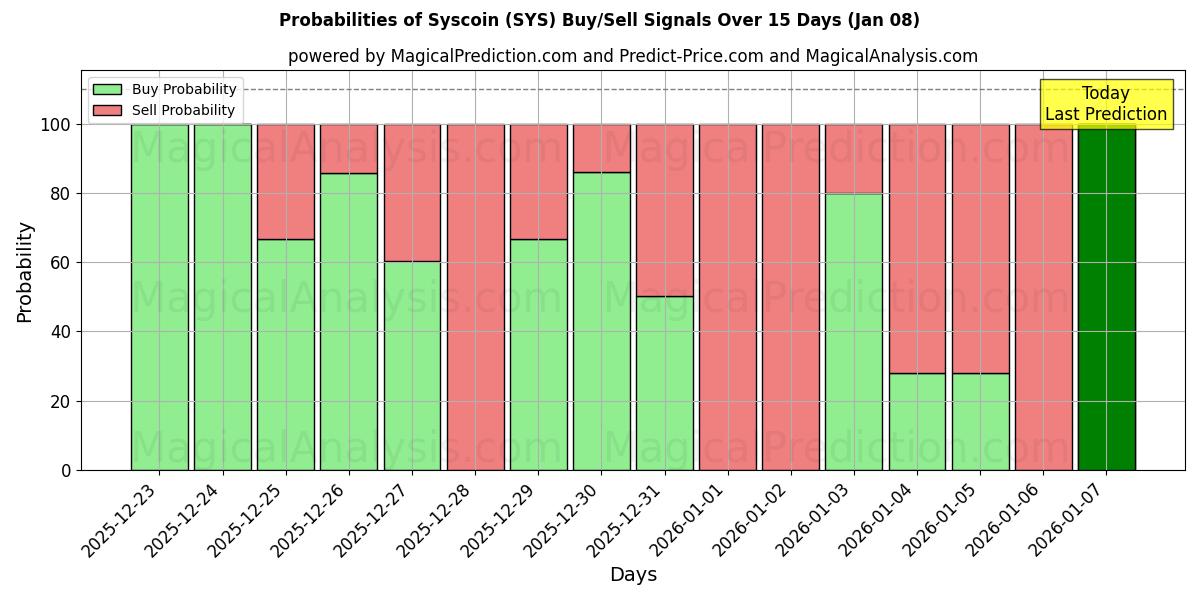Probabilities of Syscoin (SYS) Buy/Sell Signals Using Several AI Models Over 5 Days (07 Jan) 