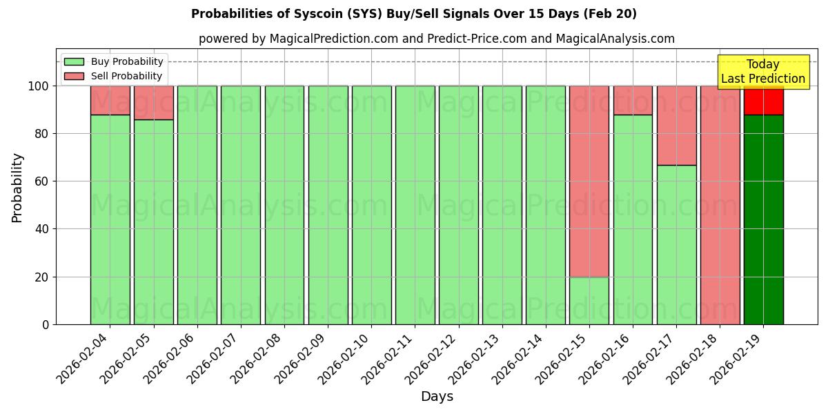 Probabilities of Syscoin (SYS) Buy/Sell Signals Using Several AI Models Over 5 Days (20 Feb) 