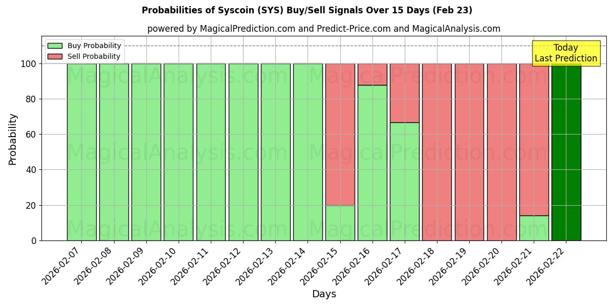 Probabilities of Syscoin (SYS) Buy/Sell Signals Using Several AI Models Over 5 Days (23 Feb) 