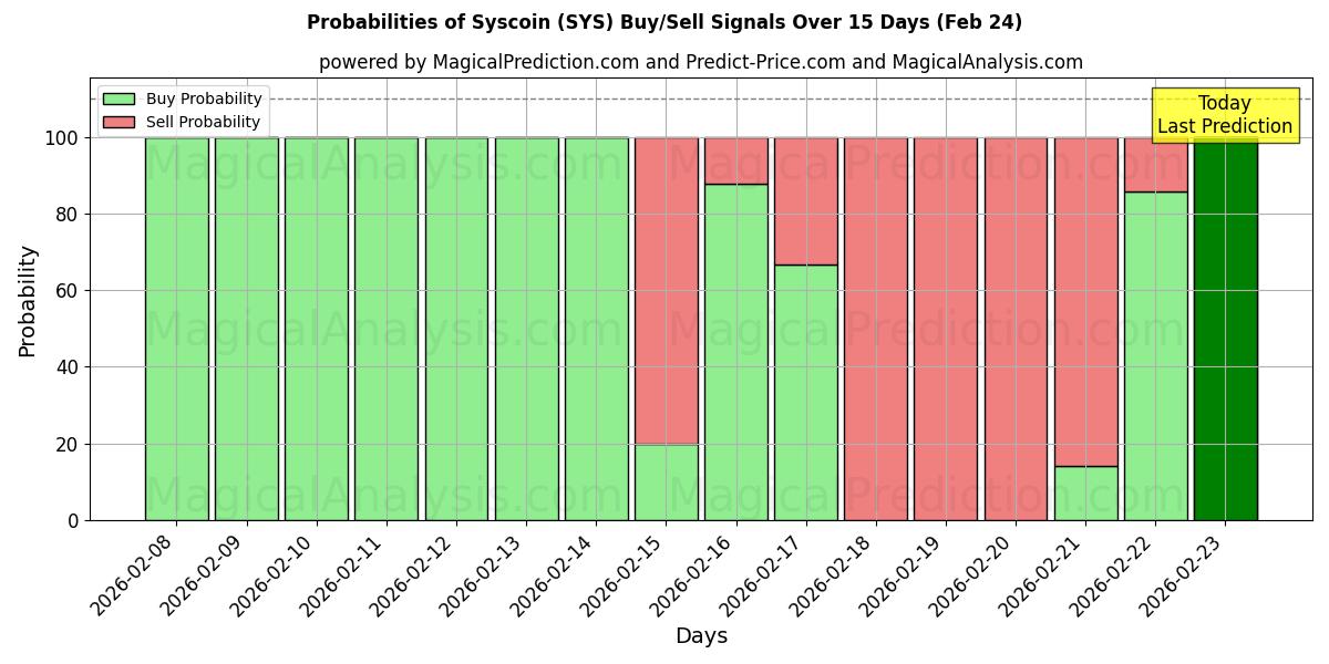 Probabilities of シスコイン (SYS) Buy/Sell Signals Using Several AI Models Over 5 Days (24 Feb) 