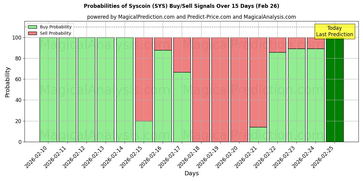 Probabilities of Syscoin (SYS) Buy/Sell Signals Using Several AI Models Over 5 Days (26 Feb) 