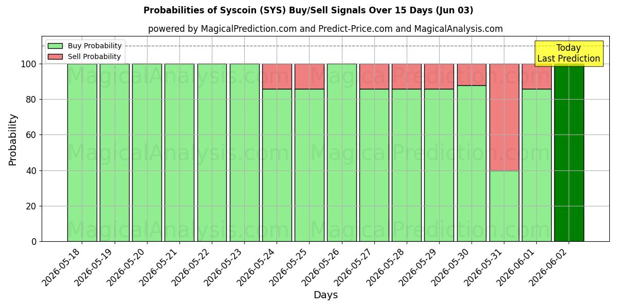 Probabilities of Syscoin (SYS) Buy/Sell Signals Using Several AI Models Over 5 Days (03 Jun) 