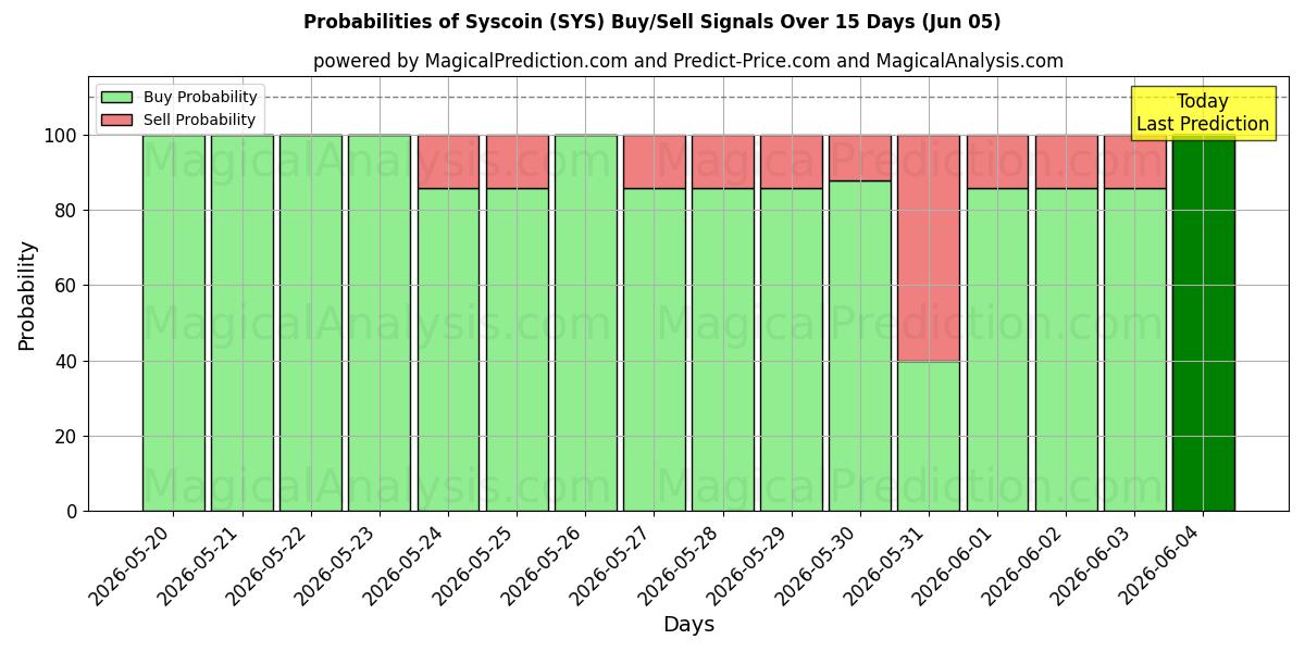 Probabilities of Syscoin (SYS) Buy/Sell Signals Using Several AI Models Over 5 Days (05 Jun) 