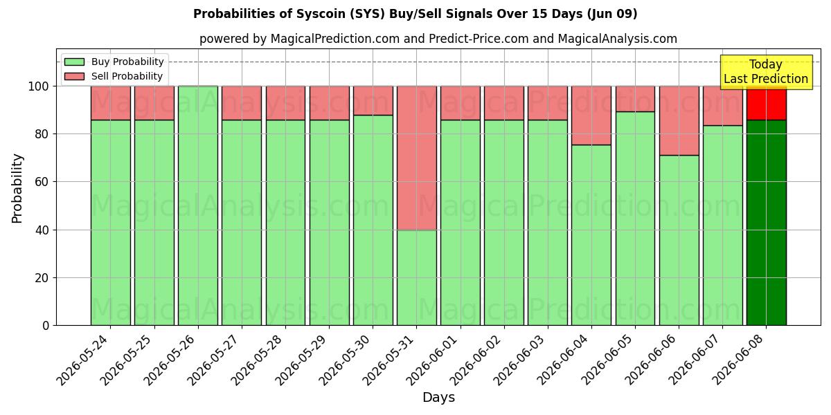 Probabilities of Syscoin (SYS) Buy/Sell Signals Using Several AI Models Over 5 Days (09 Jun) 