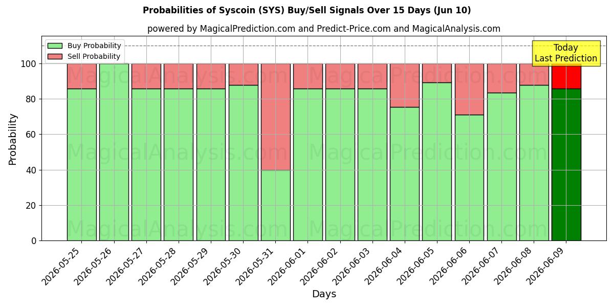 Probabilities of シスコイン (SYS) Buy/Sell Signals Using Several AI Models Over 5 Days (10 Jun) 