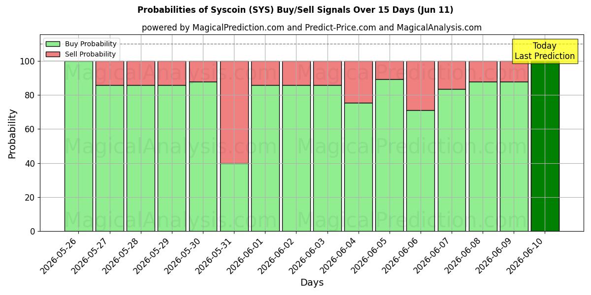 Probabilities of Syscoin (SYS) Buy/Sell Signals Using Several AI Models Over 5 Days (11 Jun) 