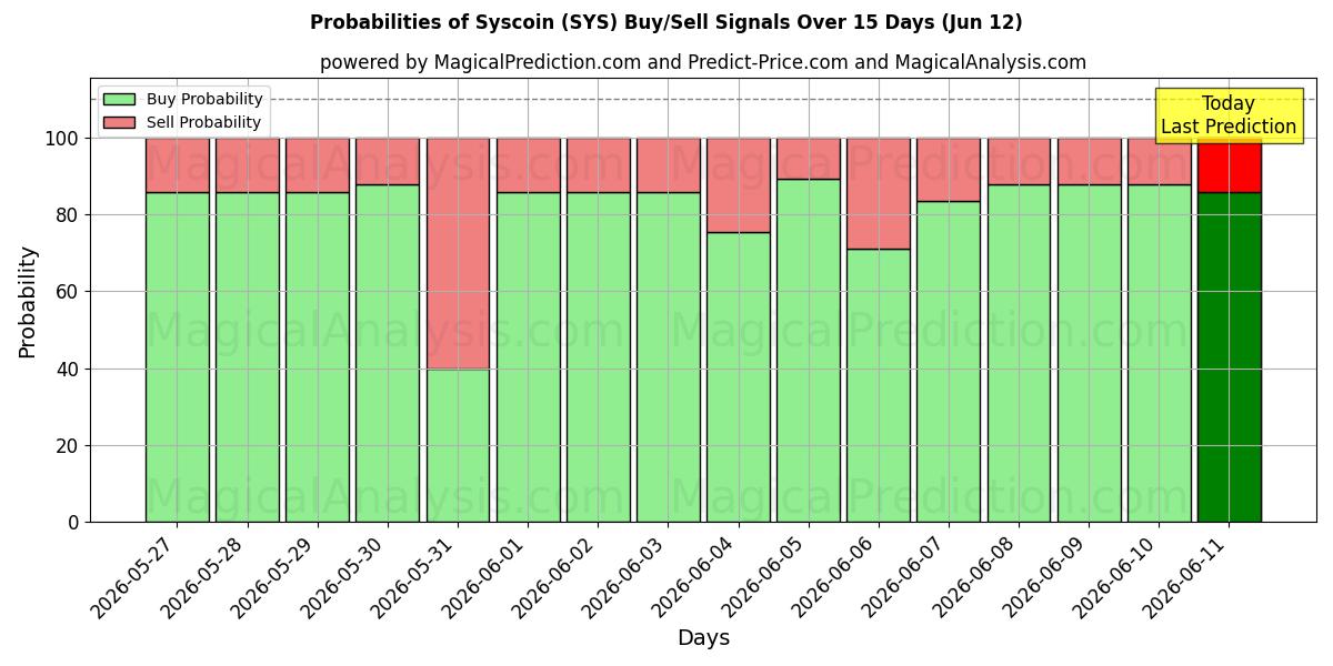 Probabilities of Syscoin (SYS) Buy/Sell Signals Using Several AI Models Over 5 Days (12 Jun) 