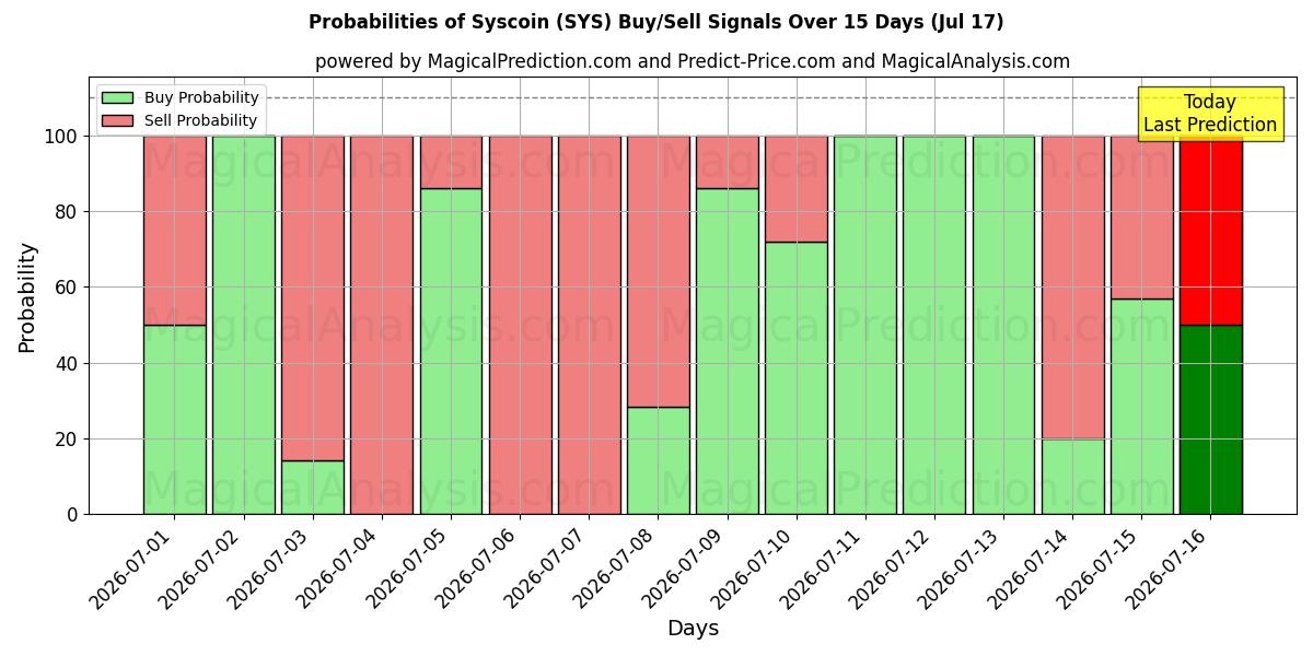 Probabilities of Syscoin (SYS) Buy/Sell Signals Using Several AI Models Over 5 Days (17 Jul) 