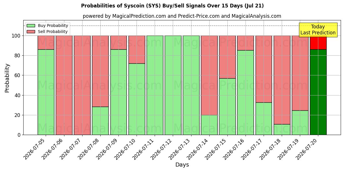 Probabilities of Syscoin (SYS) Buy/Sell Signals Using Several AI Models Over 5 Days (20 Jul) 