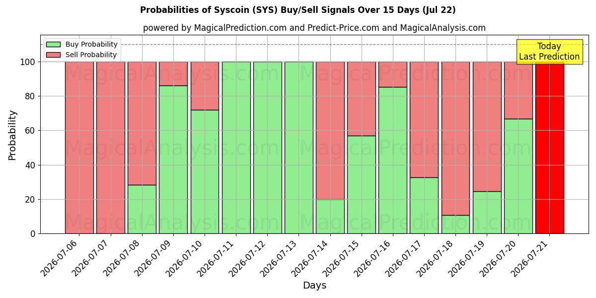 Probabilities of Syscoin (SYS) Buy/Sell Signals Using Several AI Models Over 5 Days (22 Jul) 