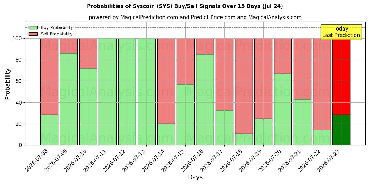 Probabilities of Syscoin (SYS) Buy/Sell Signals Using Several AI Models Over 5 Days (24 Jul) 