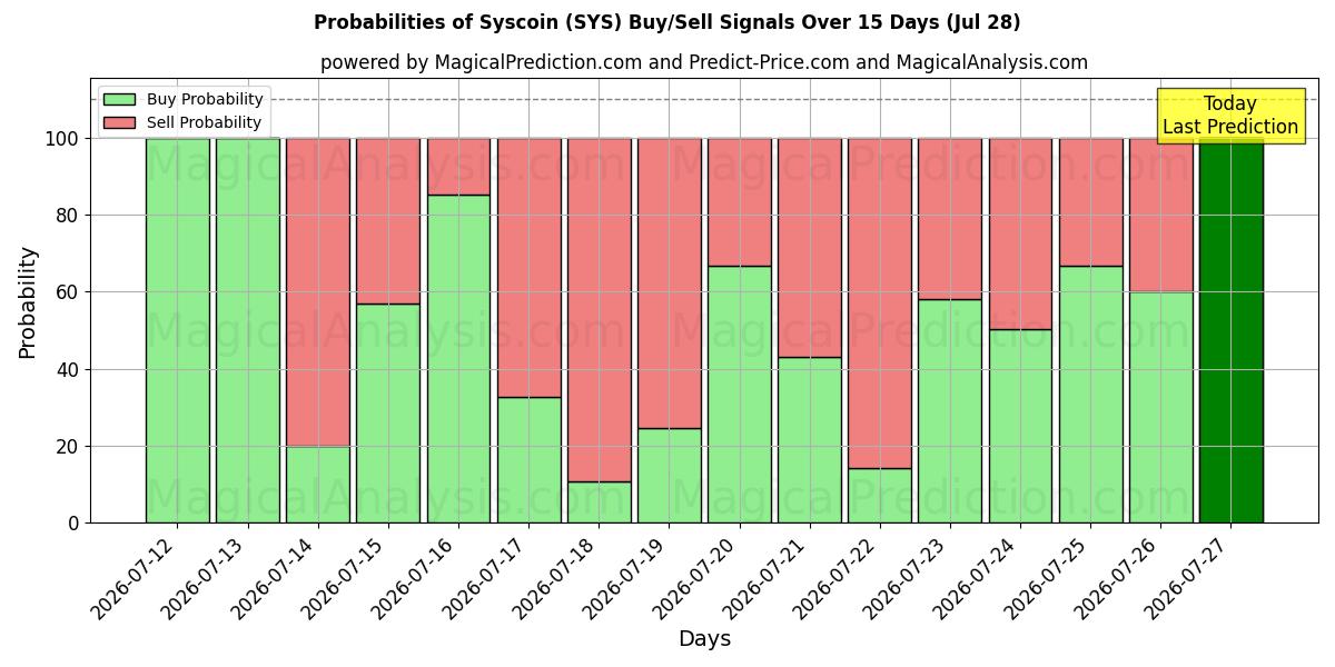 Probabilities of Syscoin (SYS) Buy/Sell Signals Using Several AI Models Over 5 Days (28 Jul) 