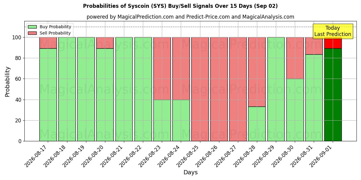 Probabilities of Syscoin (SYS) Buy/Sell Signals Using Several AI Models Over 5 Days (02 Sep) 