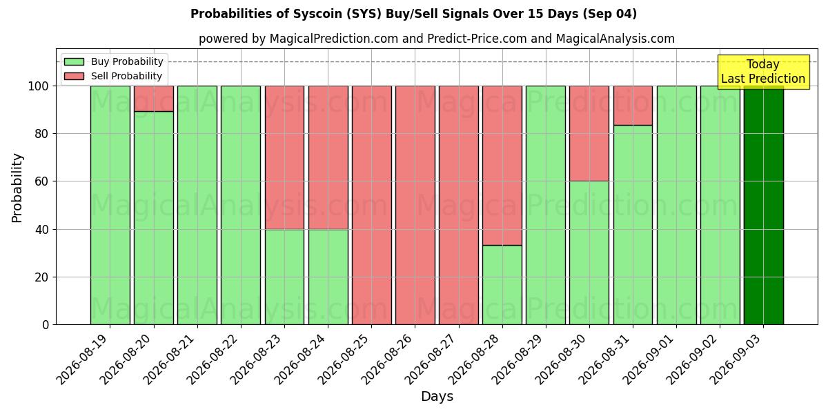 Probabilities of Syscoin (SYS) Buy/Sell Signals Using Several AI Models Over 5 Days (04 Sep) 
