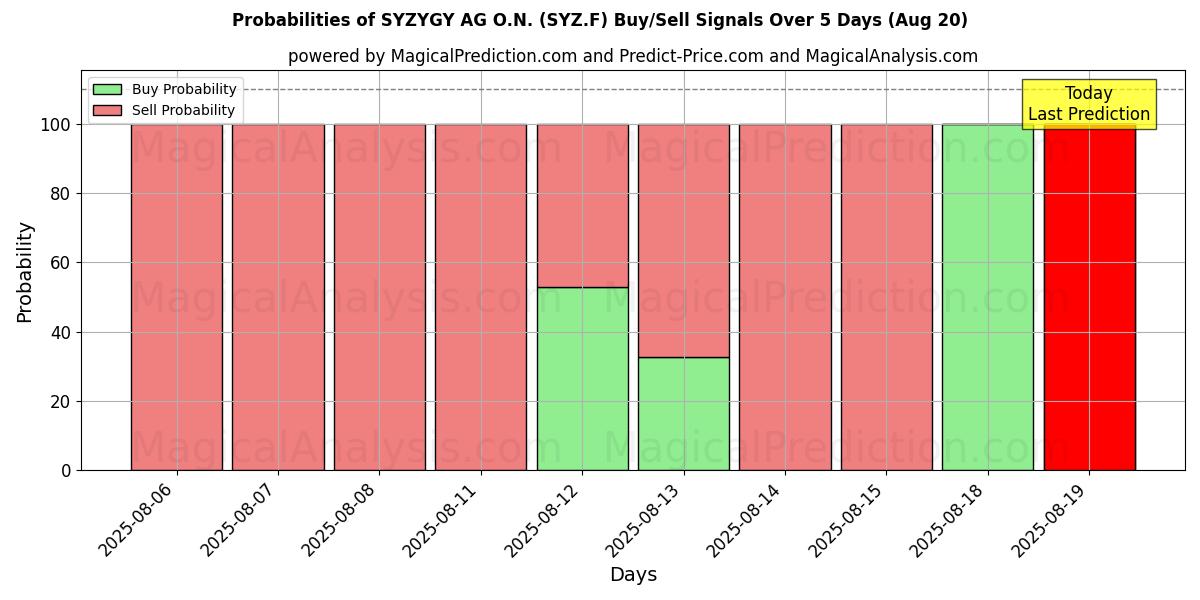 Probabilities of SYZYGY AG O.N. (SYZ.F) Buy/Sell Signals Using Several AI Models Over 5 Days (19 Aug) 
