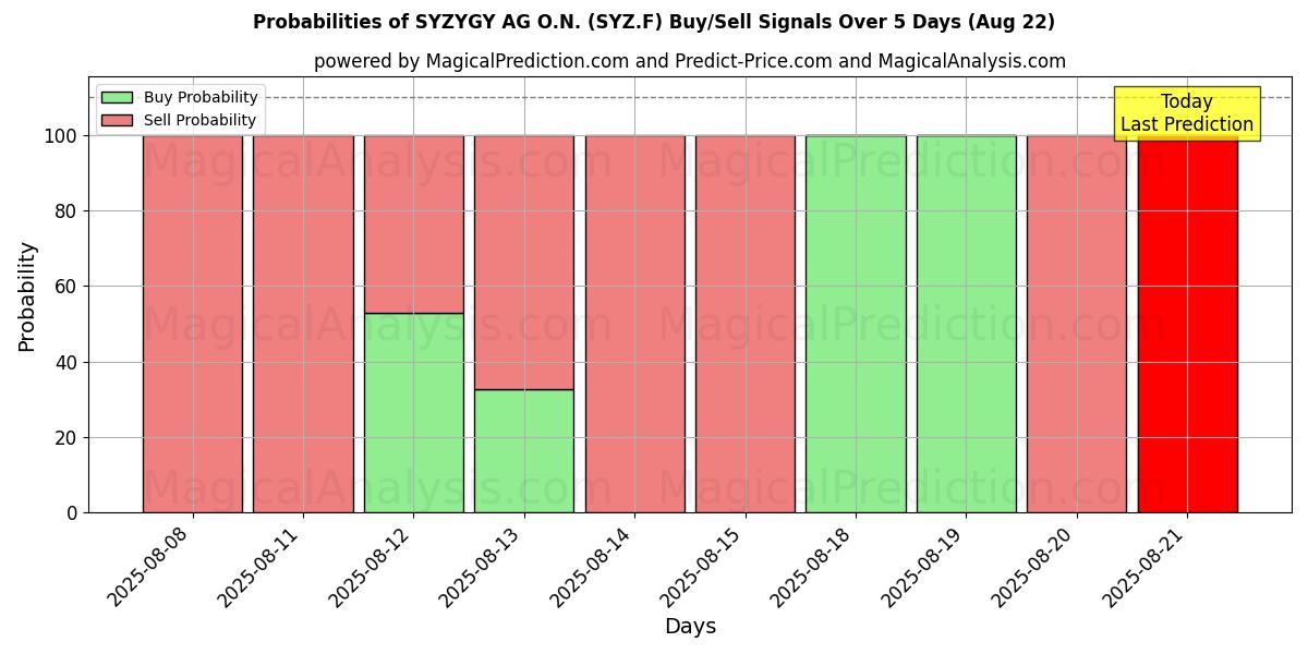 Probabilities of SYZYGY AG O.N. (SYZ.F) Buy/Sell Signals Using Several AI Models Over 5 Days (22 Aug) 