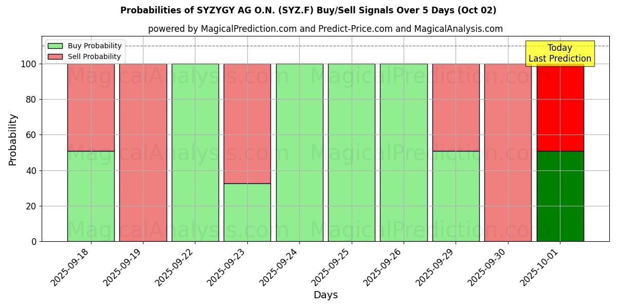 Probabilities of SYZYGY AG O.N. (SYZ.F) Buy/Sell Signals Using Several AI Models Over 5 Days (02 Oct) 