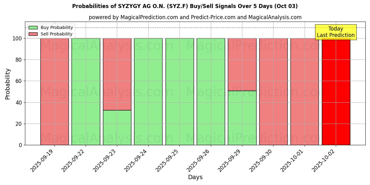 Probabilities of SYZYGY AG O.N. (SYZ.F) Buy/Sell Signals Using Several AI Models Over 5 Days (03 Oct) 