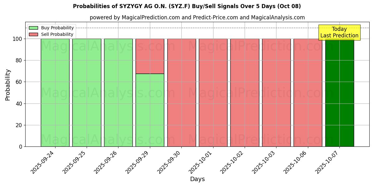 Probabilities of SYZYGY AG O.N. (SYZ.F) Buy/Sell Signals Using Several AI Models Over 5 Days (08 Oct) 