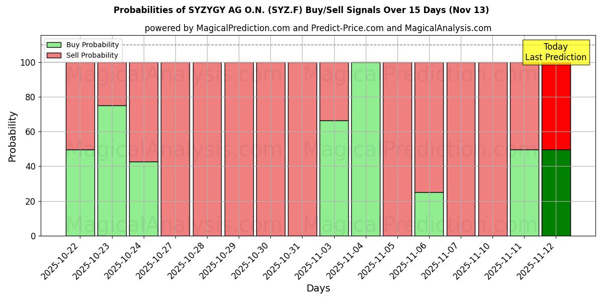 Probabilities of SYZYGY AG O.N. (SYZ.F) Buy/Sell Signals Using Several AI Models Over 5 Days (13 Nov) 