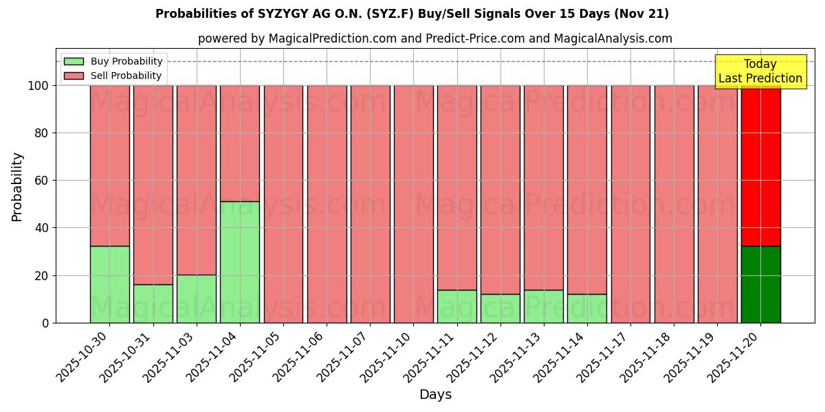 Probabilities of SYZYGY AG O.N. (SYZ.F) Buy/Sell Signals Using Several AI Models Over 5 Days (21 Nov) 