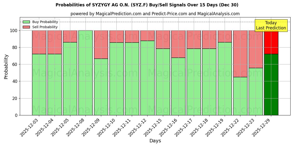 Probabilities of SYZYGY AG O.N. (SYZ.F) Buy/Sell Signals Using Several AI Models Over 5 Days (30 Dec) 