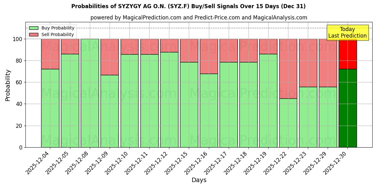 Probabilities of SYZYGY AG O.N. (SYZ.F) Buy/Sell Signals Using Several AI Models Over 5 Days (31 Dec) 