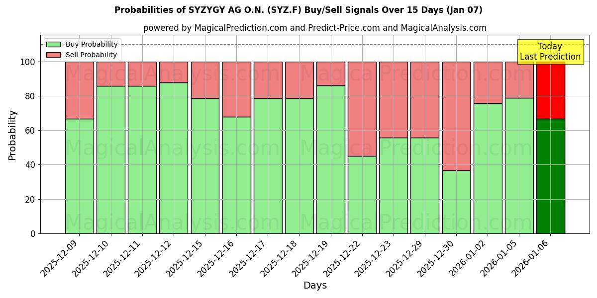 Probabilities of SYZYGY AG O.N. (SYZ.F) Buy/Sell Signals Using Several AI Models Over 5 Days (06 Jan) 