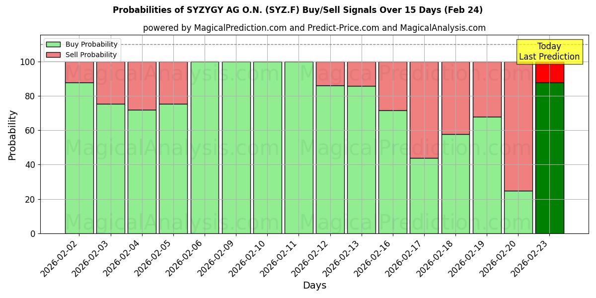 Probabilities of SYZYGY AG O.N. (SYZ.F) Buy/Sell Signals Using Several AI Models Over 5 Days (24 Feb) 