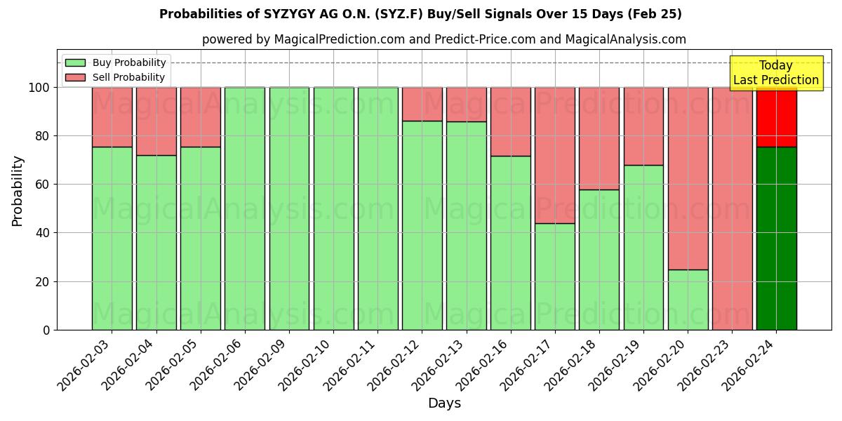 Probabilities of SYZYGY AG O.N. (SYZ.F) Buy/Sell Signals Using Several AI Models Over 5 Days (25 Feb) 