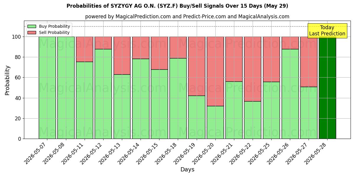 Probabilities of SYZYGY AG O.N. (SYZ.F) Buy/Sell Signals Using Several AI Models Over 5 Days (29 May) 