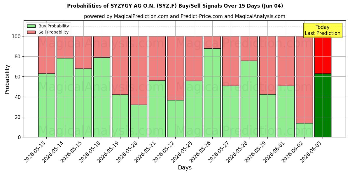 Probabilities of SYZYGY AG O.N. (SYZ.F) Buy/Sell Signals Using Several AI Models Over 5 Days (04 Jun) 