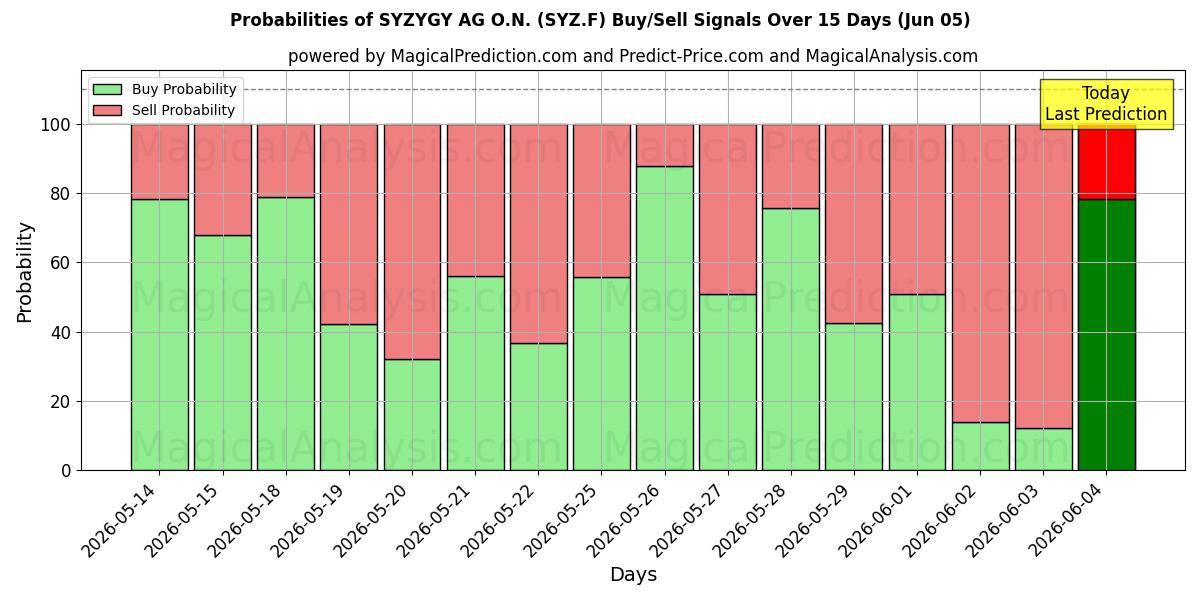 Probabilities of SYZYGY AG O.N. (SYZ.F) Buy/Sell Signals Using Several AI Models Over 5 Days (05 Jun) 