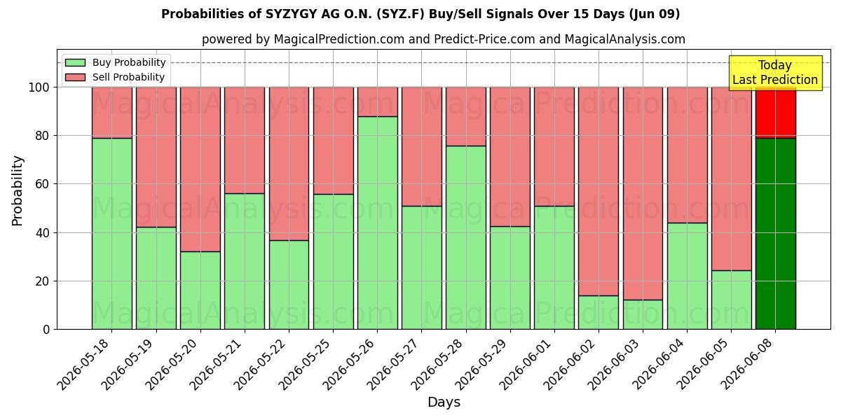 Probabilities of SYZYGY AG O.N. (SYZ.F) Buy/Sell Signals Using Several AI Models Over 5 Days (09 Jun) 