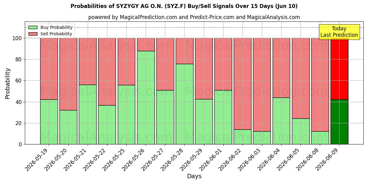 Probabilities of SYZYGY AG O.N. (SYZ.F) Buy/Sell Signals Using Several AI Models Over 5 Days (10 Jun) 