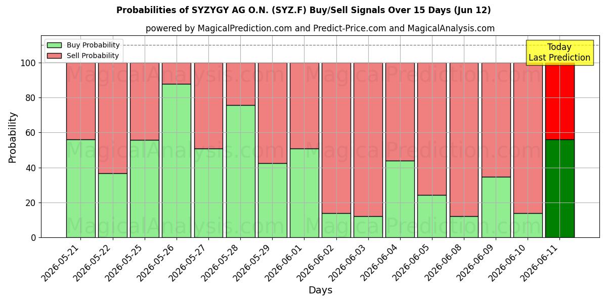 Probabilities of SYZYGY AG O.N. (SYZ.F) Buy/Sell Signals Using Several AI Models Over 5 Days (12 Jun) 