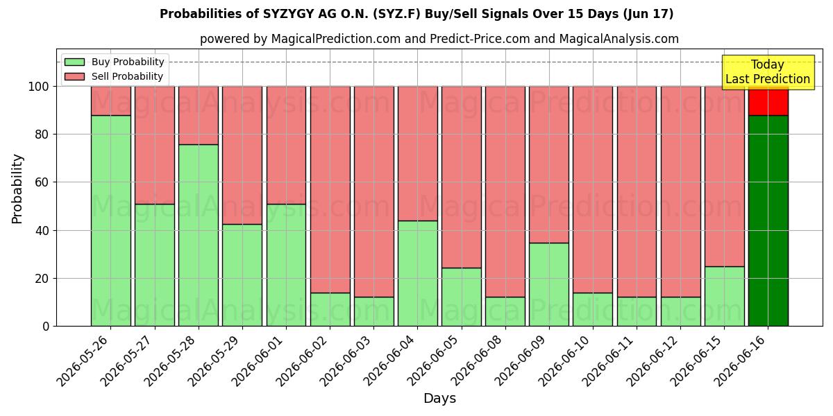 Probabilities of SYZYGY AG O.N. (SYZ.F) Buy/Sell Signals Using Several AI Models Over 5 Days (17 Jun) 
