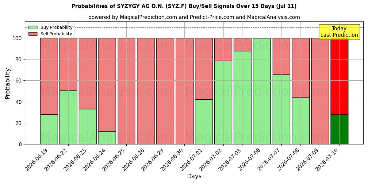 Probabilities of SYZYGY AG O.N. (SYZ.F) Buy/Sell Signals Using Several AI Models Over 5 Days (11 Jul) 
