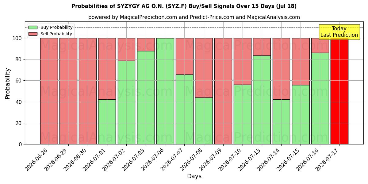 Probabilities of SYZYGY AG O.N. (SYZ.F) Buy/Sell Signals Using Several AI Models Over 5 Days (17 Jul) 